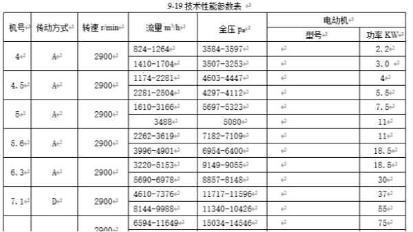 高溫高壓離心風機性能參數表，風量風壓規格型號9-19_9-26_9-28I